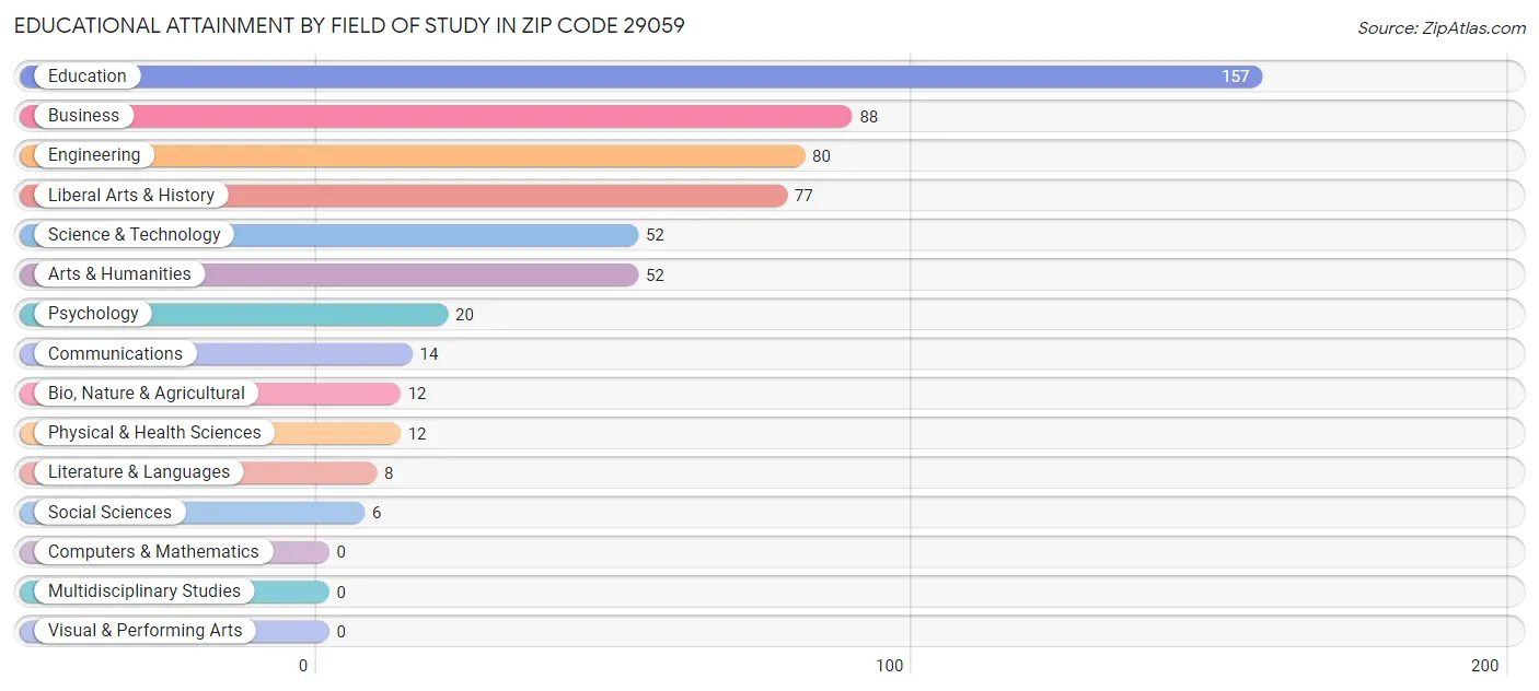 Educational Attainment by Field of Study in Zip Code 29059