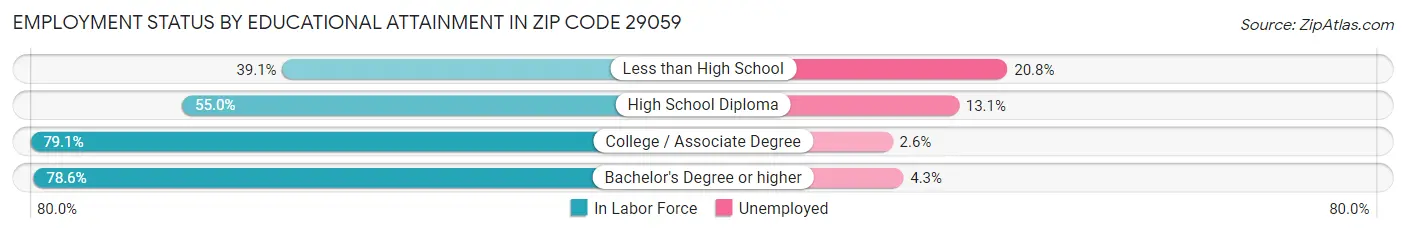 Employment Status by Educational Attainment in Zip Code 29059
