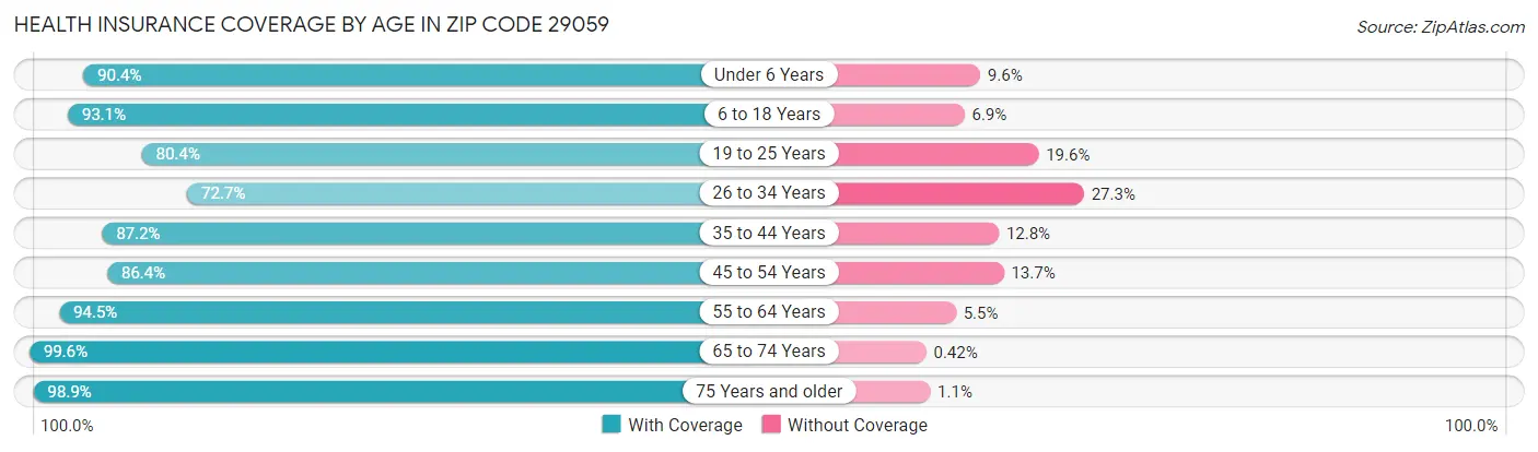 Health Insurance Coverage by Age in Zip Code 29059