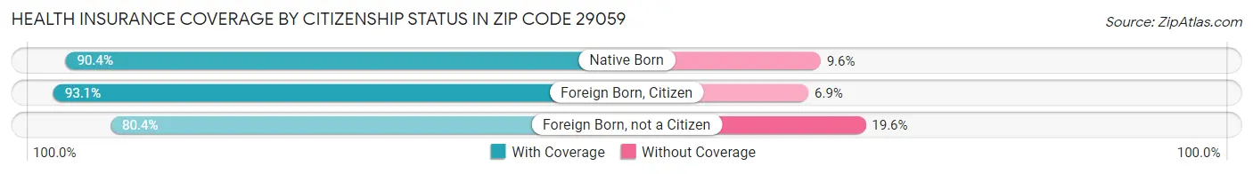 Health Insurance Coverage by Citizenship Status in Zip Code 29059