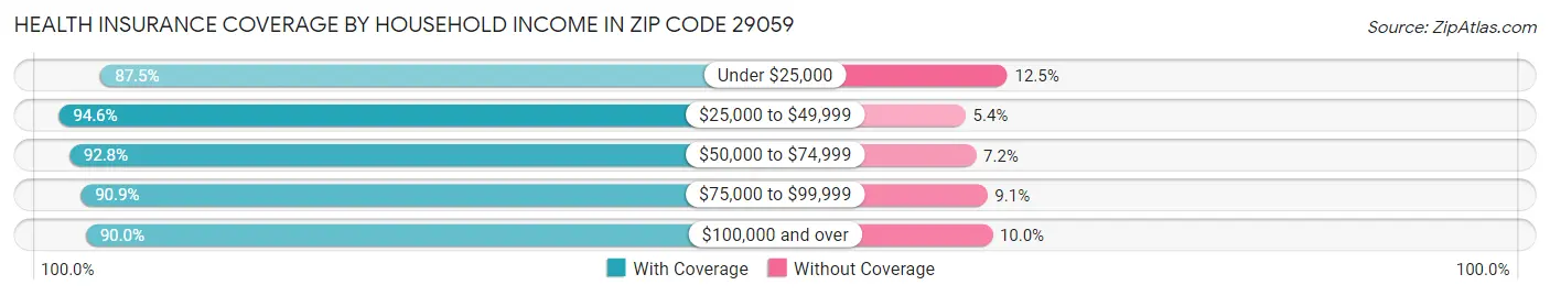 Health Insurance Coverage by Household Income in Zip Code 29059
