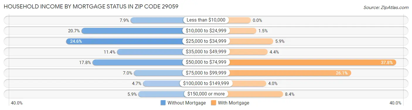 Household Income by Mortgage Status in Zip Code 29059