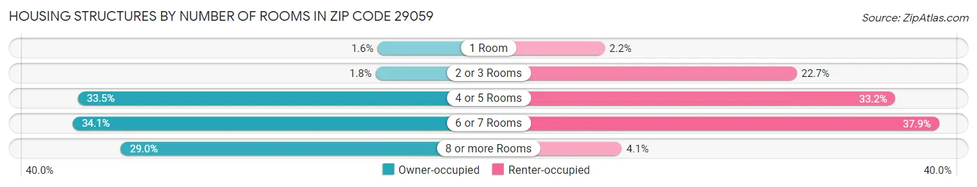 Housing Structures by Number of Rooms in Zip Code 29059