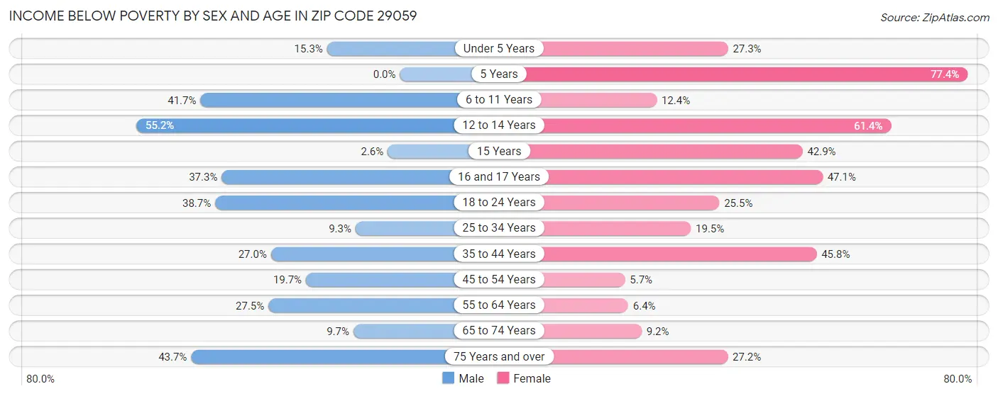 Income Below Poverty by Sex and Age in Zip Code 29059