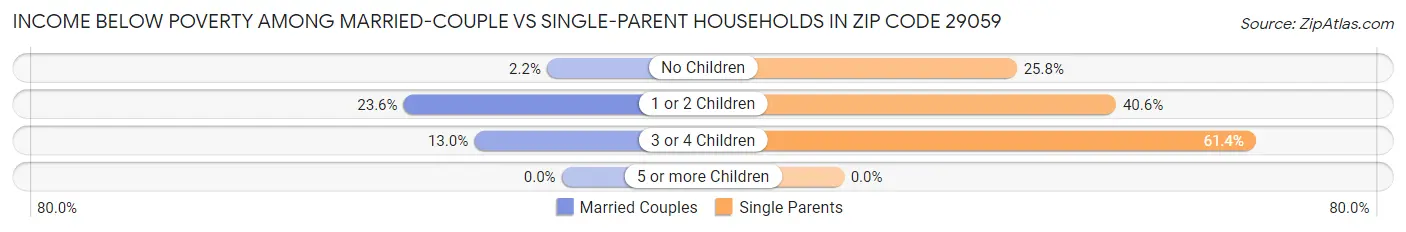 Income Below Poverty Among Married-Couple vs Single-Parent Households in Zip Code 29059