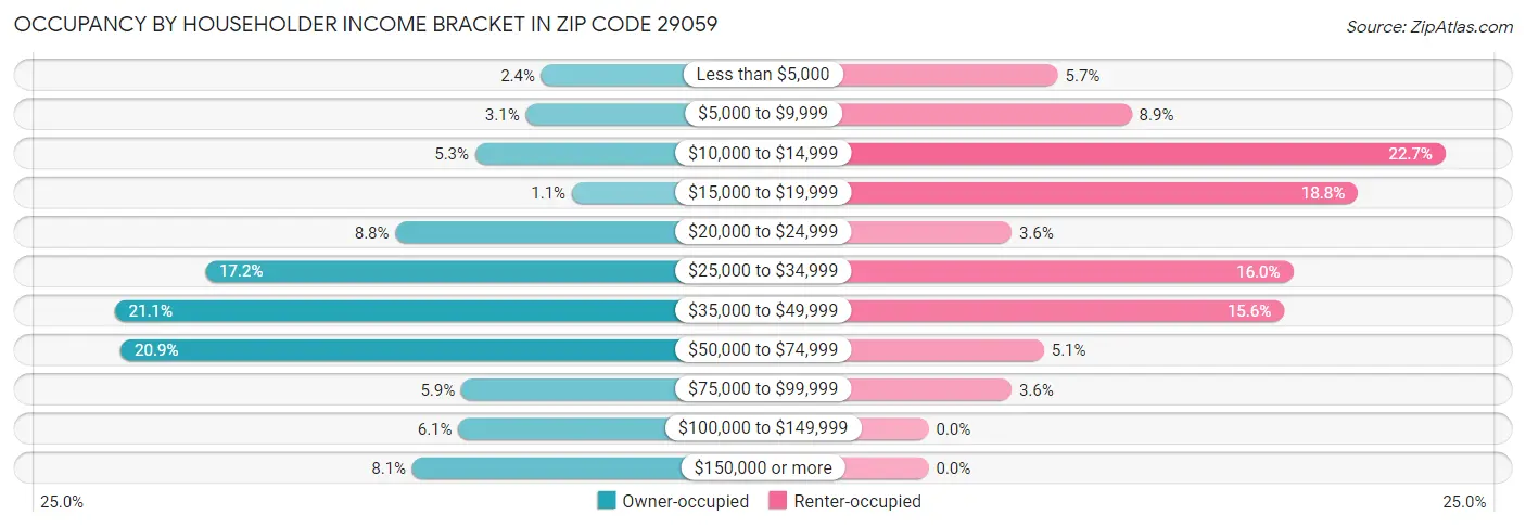Occupancy by Householder Income Bracket in Zip Code 29059