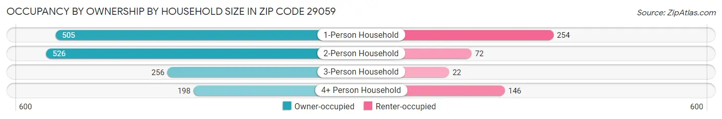 Occupancy by Ownership by Household Size in Zip Code 29059