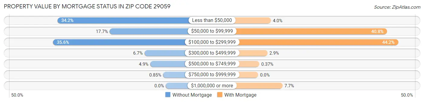 Property Value by Mortgage Status in Zip Code 29059