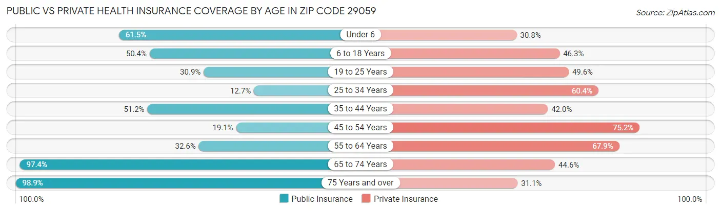 Public vs Private Health Insurance Coverage by Age in Zip Code 29059