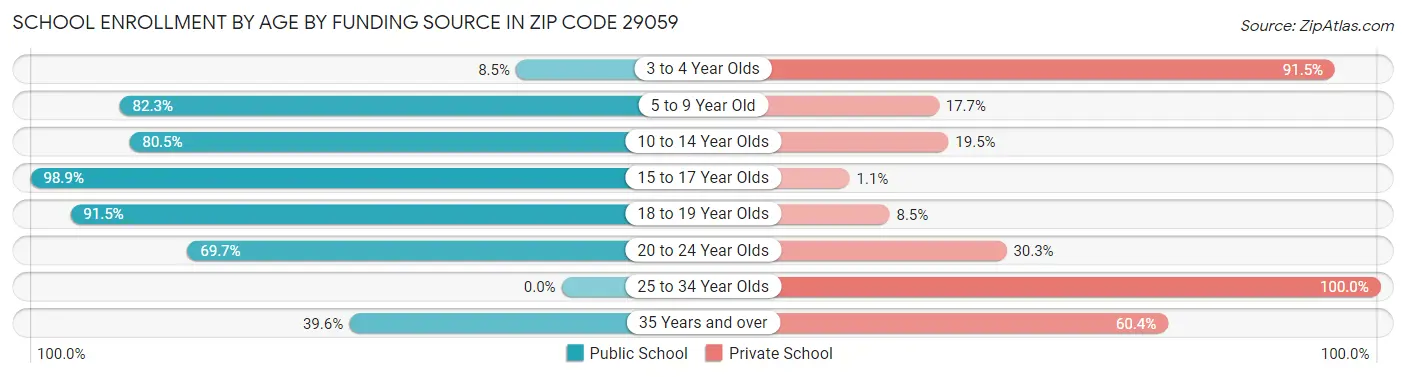 School Enrollment by Age by Funding Source in Zip Code 29059