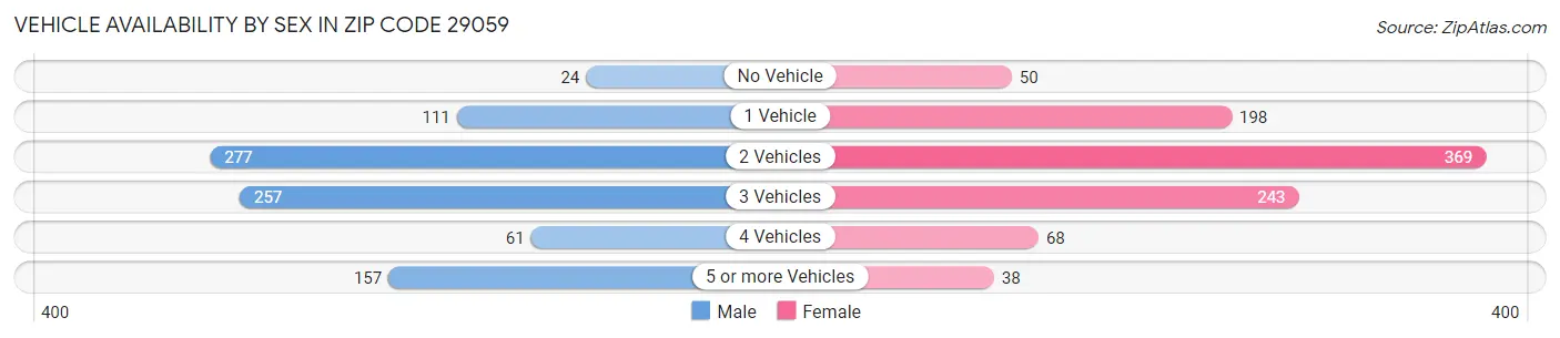 Vehicle Availability by Sex in Zip Code 29059