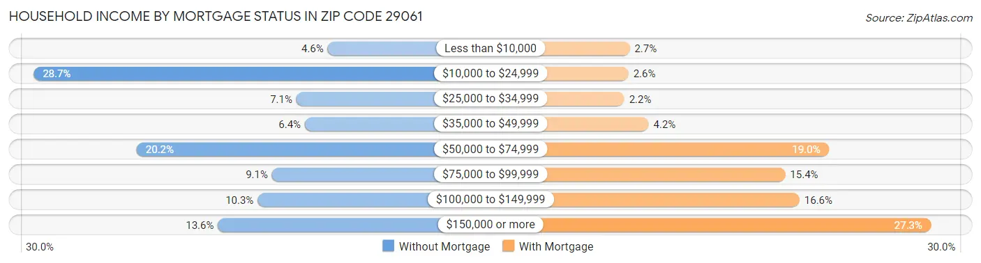 Household Income by Mortgage Status in Zip Code 29061