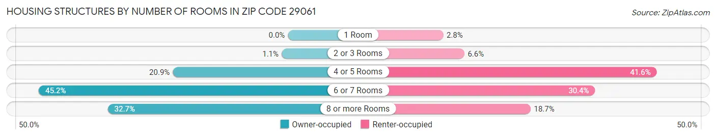 Housing Structures by Number of Rooms in Zip Code 29061