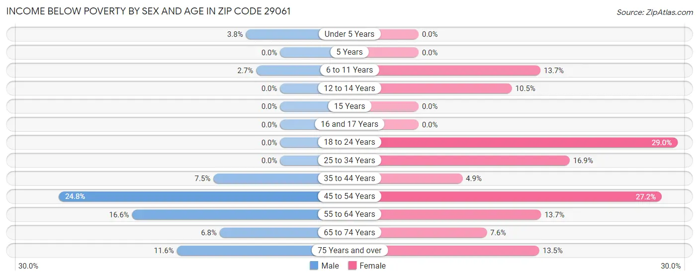 Income Below Poverty by Sex and Age in Zip Code 29061