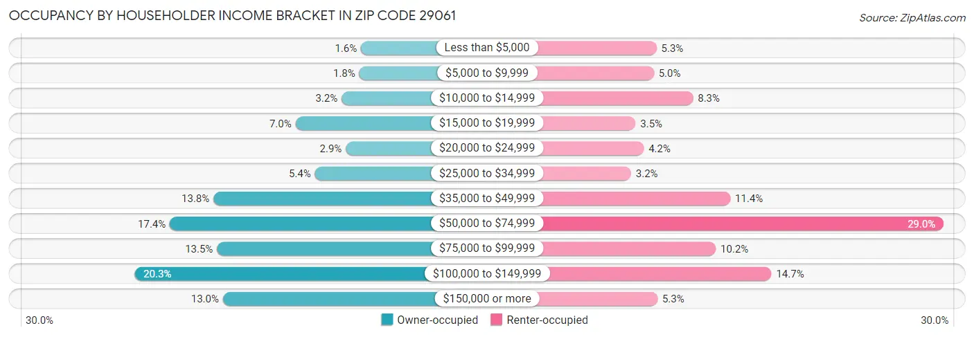 Occupancy by Householder Income Bracket in Zip Code 29061