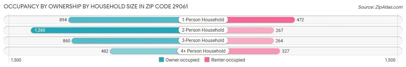 Occupancy by Ownership by Household Size in Zip Code 29061