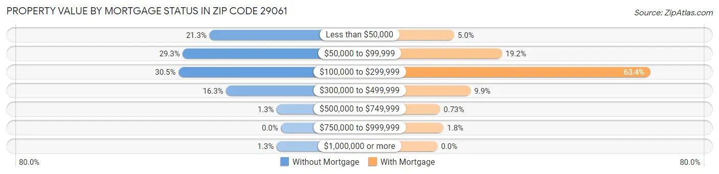 Property Value by Mortgage Status in Zip Code 29061