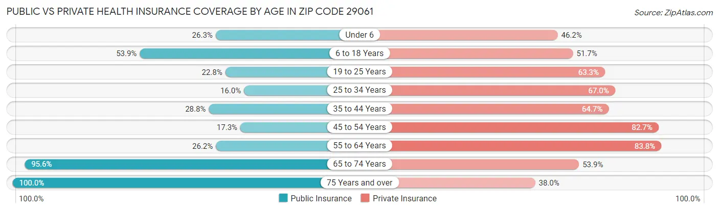 Public vs Private Health Insurance Coverage by Age in Zip Code 29061