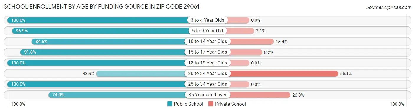 School Enrollment by Age by Funding Source in Zip Code 29061
