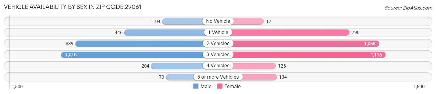 Vehicle Availability by Sex in Zip Code 29061