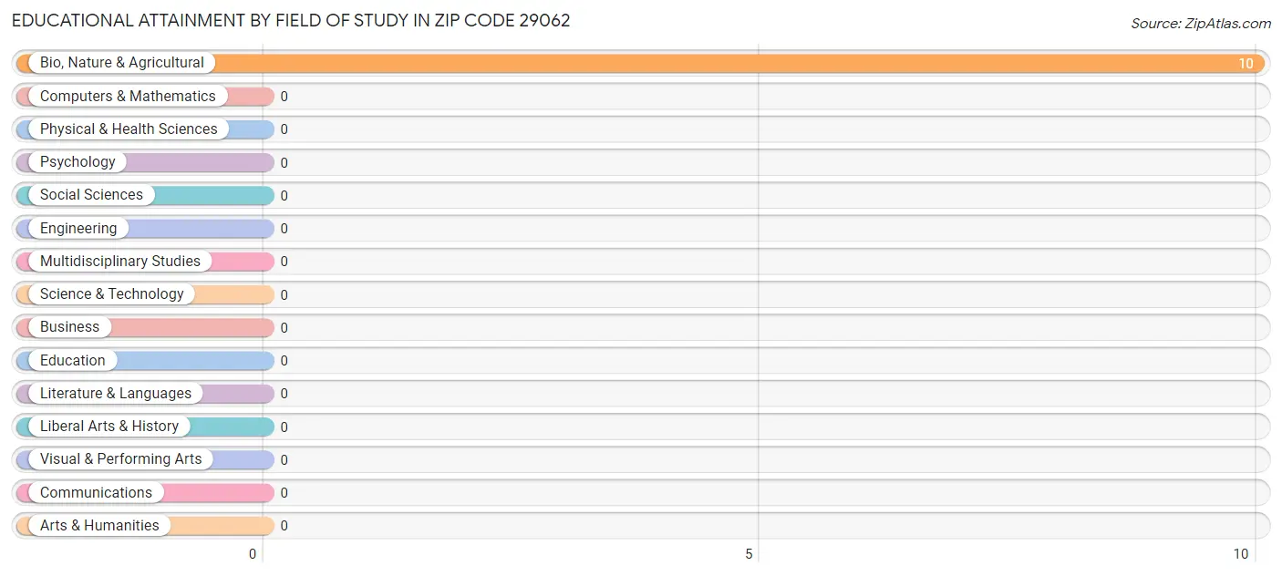Educational Attainment by Field of Study in Zip Code 29062