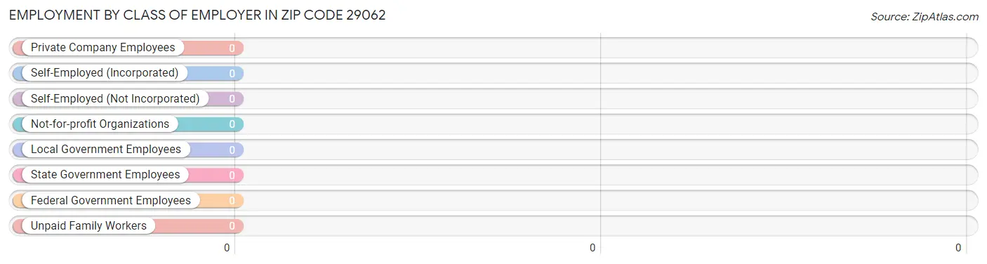 Employment by Class of Employer in Zip Code 29062