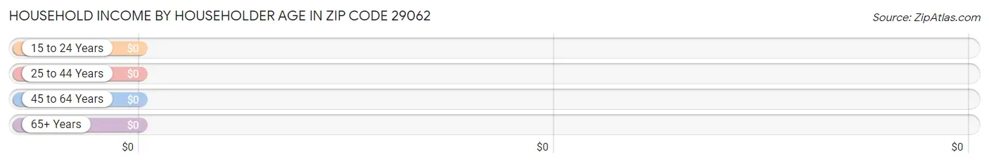 Household Income by Householder Age in Zip Code 29062