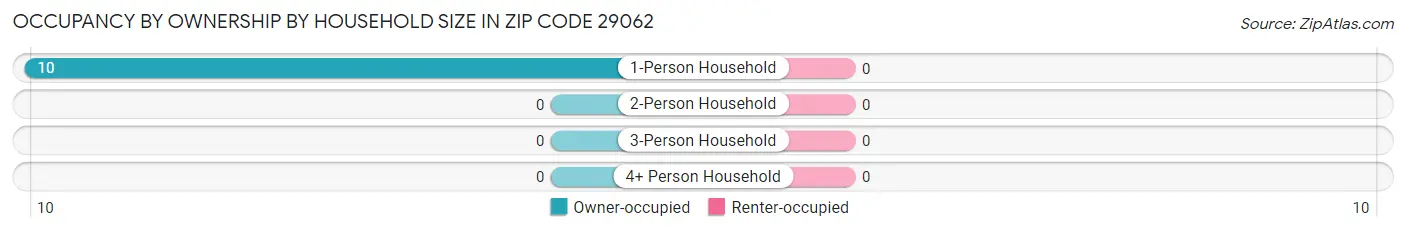 Occupancy by Ownership by Household Size in Zip Code 29062