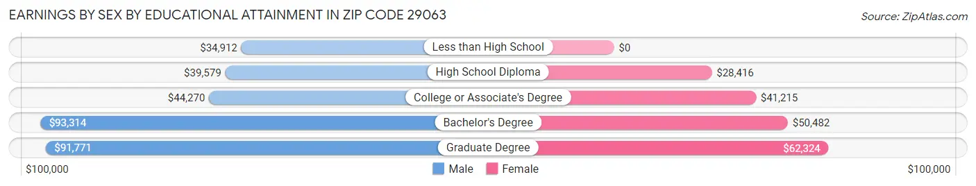 Earnings by Sex by Educational Attainment in Zip Code 29063
