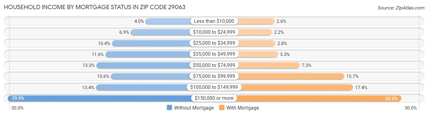 Household Income by Mortgage Status in Zip Code 29063