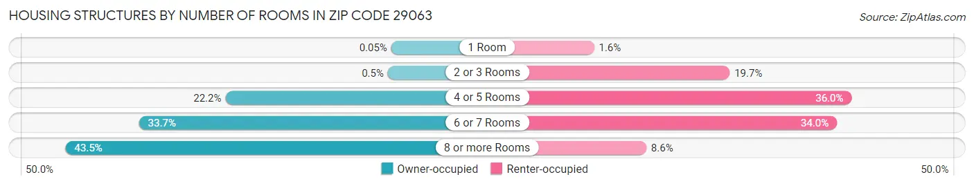 Housing Structures by Number of Rooms in Zip Code 29063