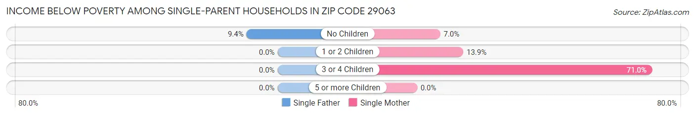 Income Below Poverty Among Single-Parent Households in Zip Code 29063