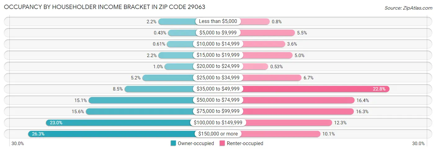 Occupancy by Householder Income Bracket in Zip Code 29063