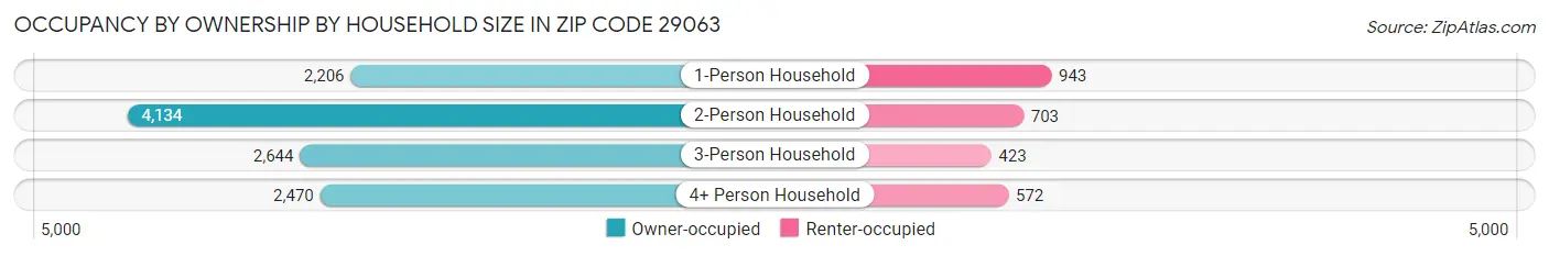 Occupancy by Ownership by Household Size in Zip Code 29063
