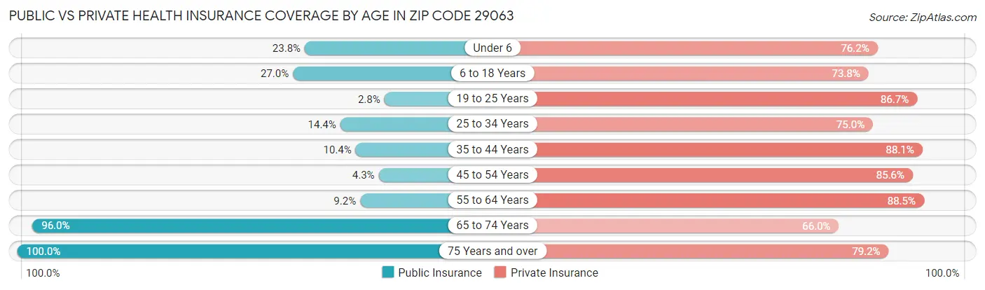 Public vs Private Health Insurance Coverage by Age in Zip Code 29063