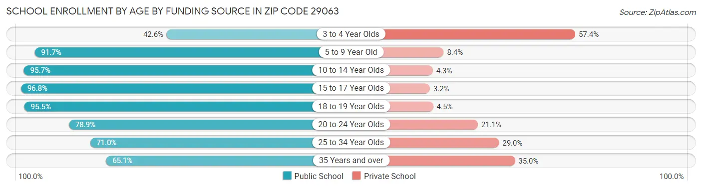 School Enrollment by Age by Funding Source in Zip Code 29063