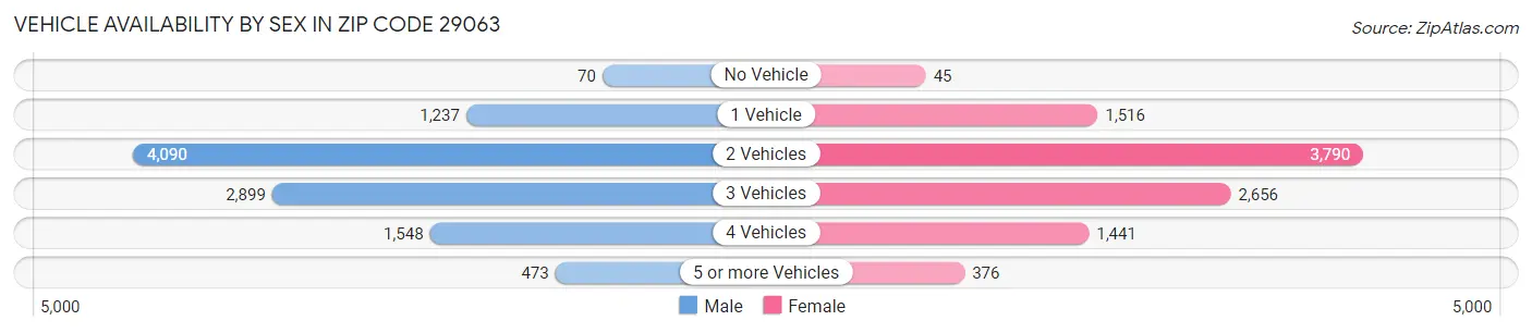 Vehicle Availability by Sex in Zip Code 29063