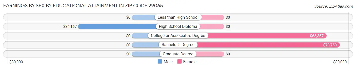 Earnings by Sex by Educational Attainment in Zip Code 29065
