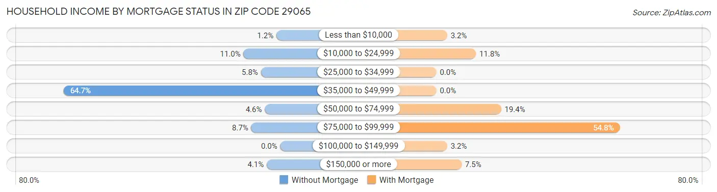 Household Income by Mortgage Status in Zip Code 29065