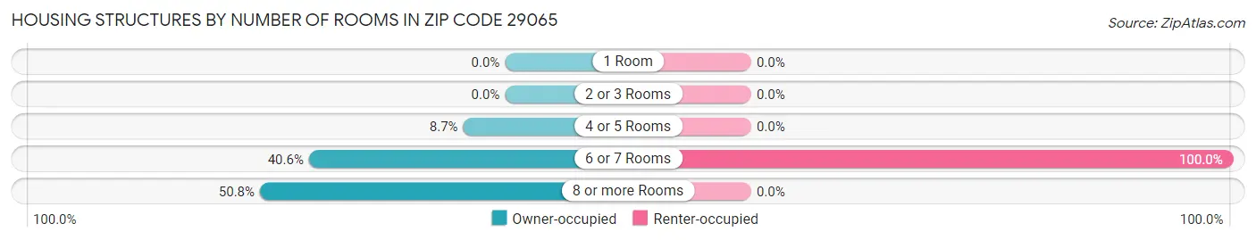 Housing Structures by Number of Rooms in Zip Code 29065