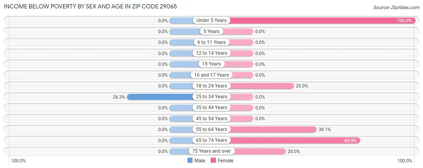 Income Below Poverty by Sex and Age in Zip Code 29065