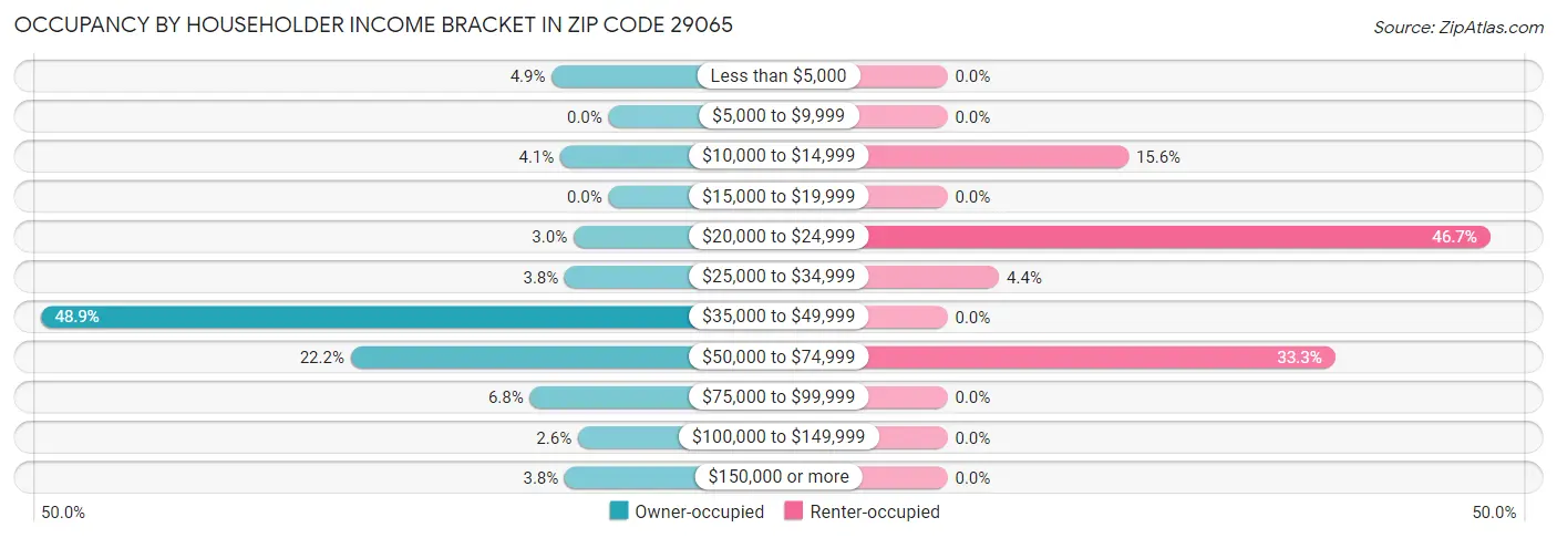 Occupancy by Householder Income Bracket in Zip Code 29065