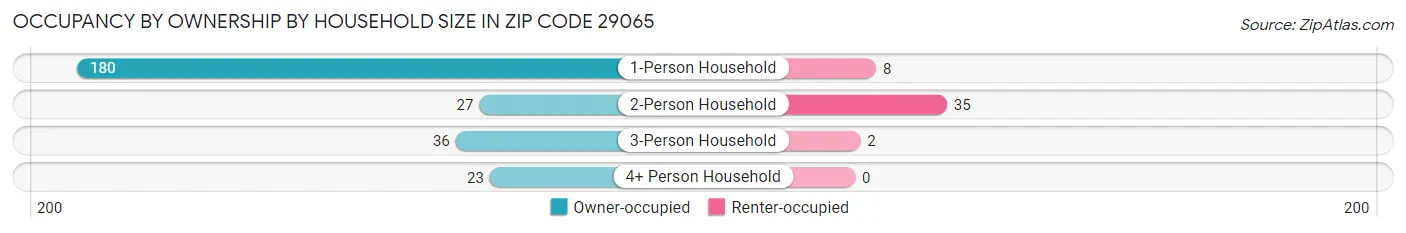 Occupancy by Ownership by Household Size in Zip Code 29065