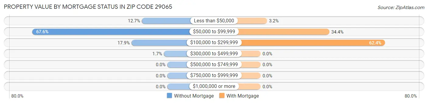 Property Value by Mortgage Status in Zip Code 29065