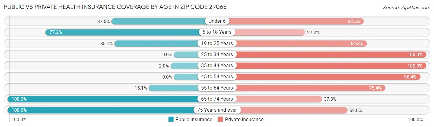 Public vs Private Health Insurance Coverage by Age in Zip Code 29065