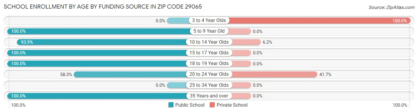 School Enrollment by Age by Funding Source in Zip Code 29065