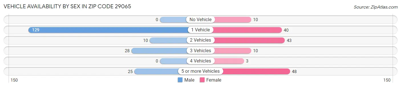Vehicle Availability by Sex in Zip Code 29065