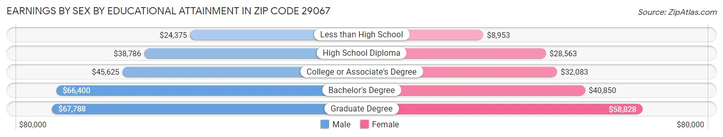 Earnings by Sex by Educational Attainment in Zip Code 29067