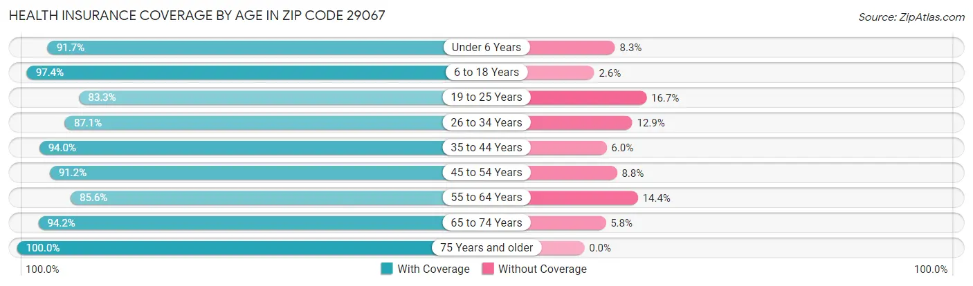 Health Insurance Coverage by Age in Zip Code 29067