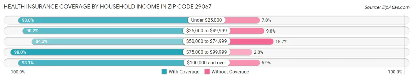 Health Insurance Coverage by Household Income in Zip Code 29067